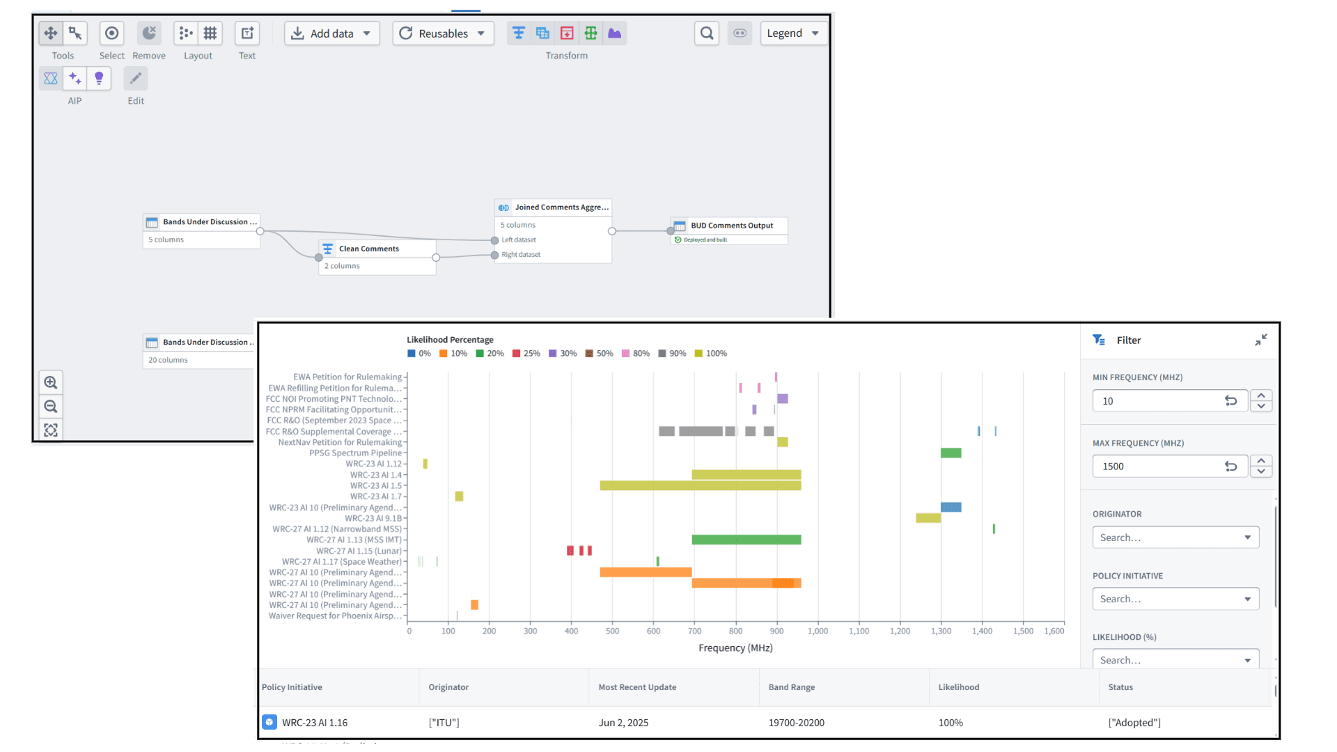 Palantir Foundry data pipeline and interactive spectrum policy dashboard showing initiatives plotted across frequency ranges